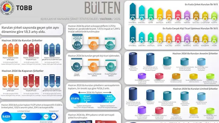 TOBB Verileri Açıkladı: 2026'nın İlk Yarısında Kurulan Şirket Sayısı Yüzde 9,3 Arttı
