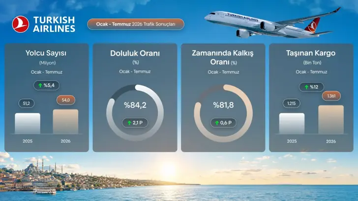 THY'den Temmuz Ayında Rekor Performans: 9,5 Milyon Yolcu Taşındı